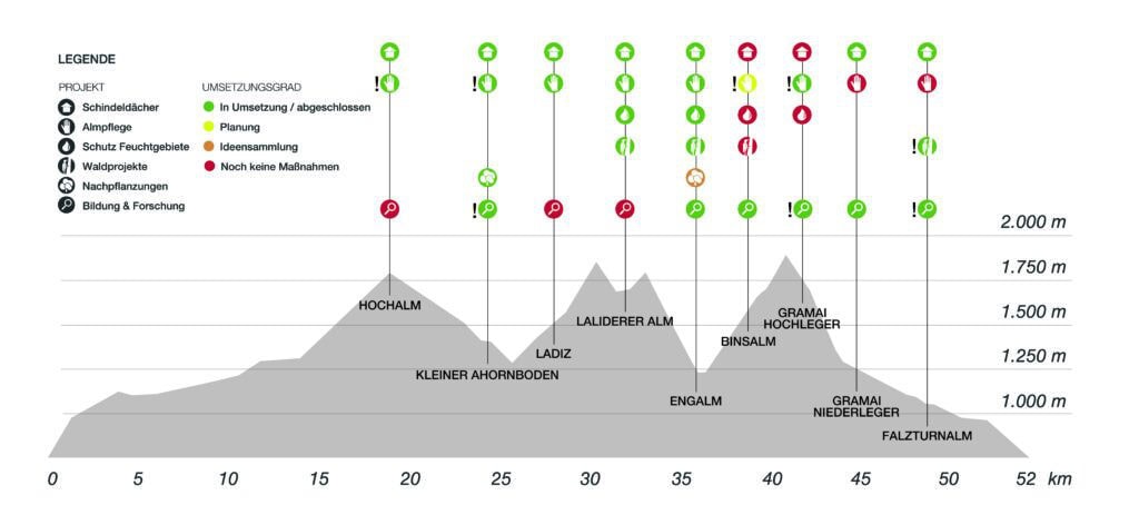Projektstatus von Bergprojekten entlang einer Strecke.