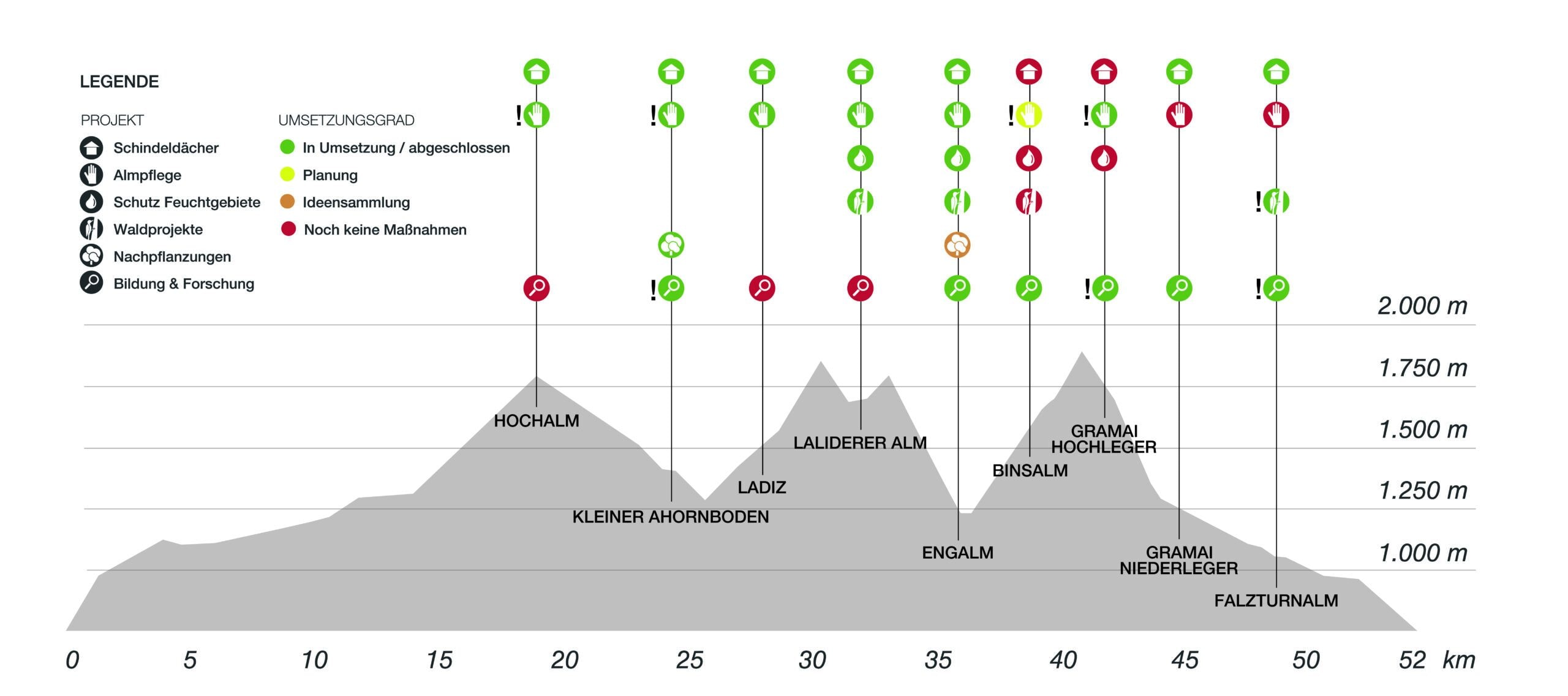 Projektstatus von Bergprojekten entlang einer Strecke.